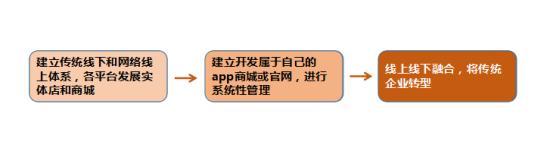 什么是o2o,什么是b2b模式