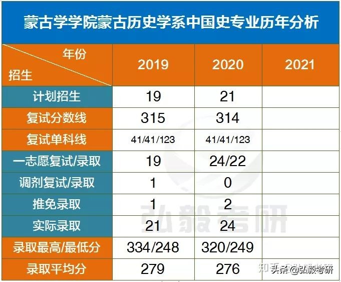 内蒙古大学2021考研排名,内蒙古大学历史学考研分数线