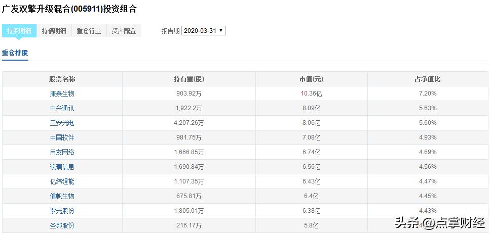 跟上有肉吃，揭秘百亿大佬重仓持股（建议收藏）