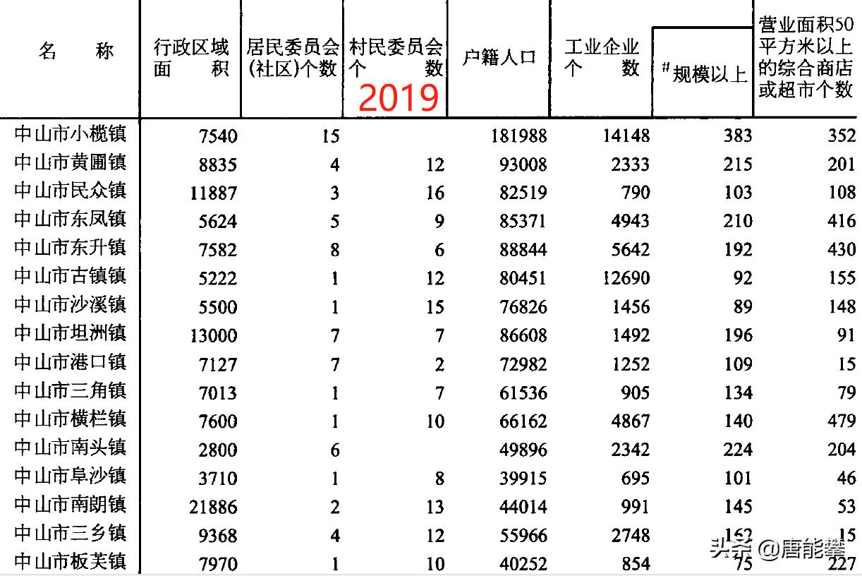 中山乡镇人口排名,中山各镇gdp和人口排名