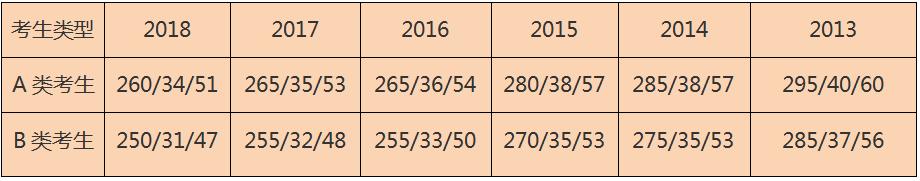 三分钟带你了解考研信息,一分钟带你了解考研全流程