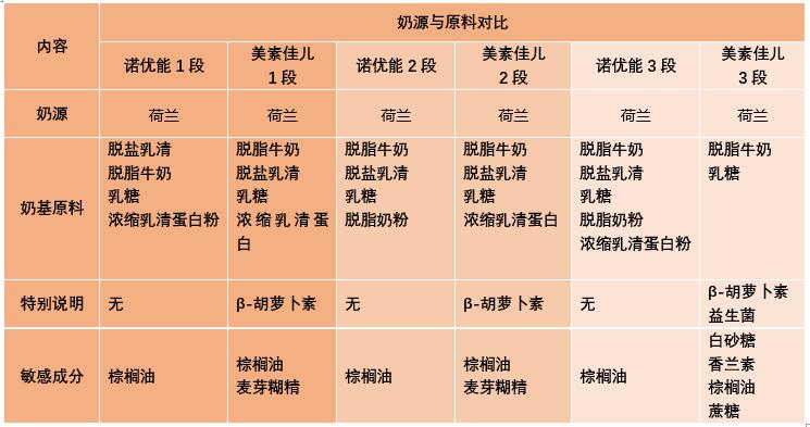 诺优能美素佳儿奶粉测评,诺优能和皇家美素佳儿对比