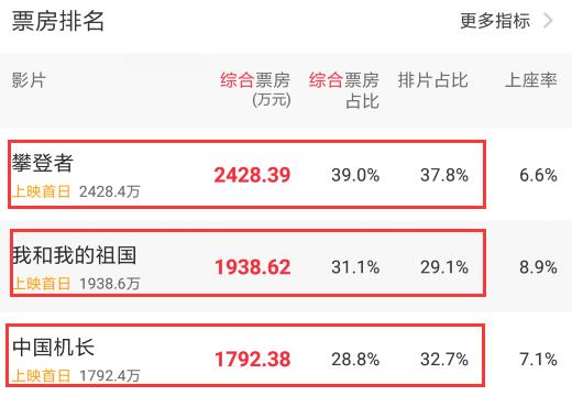 票房吴京,吴京凭借两部电影获百亿票房