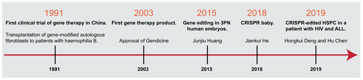中国基因治疗发展概况,中国基因治疗发展