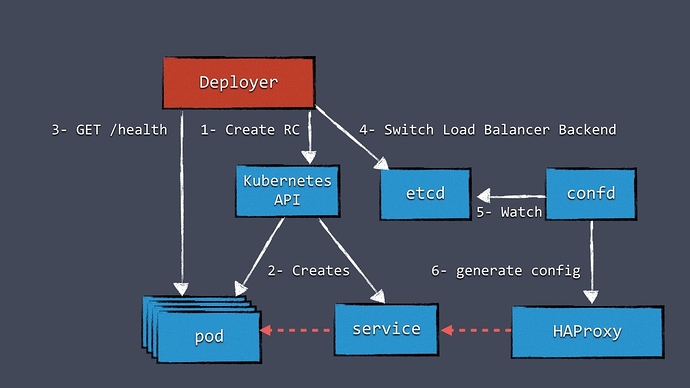 k8s一般用在生产环境还是测试环境,k8s在生产环境中遇到的问题