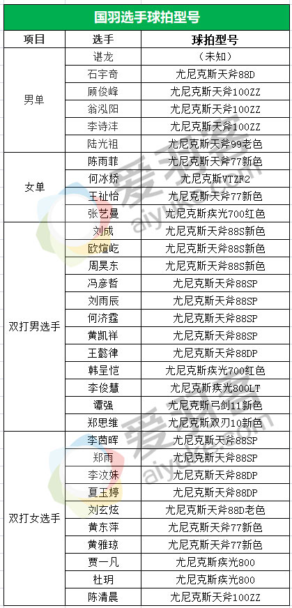 揭秘国羽选手*用御**战拍！双打偏爱天斧88系列娇娇喜欢断腕神器...