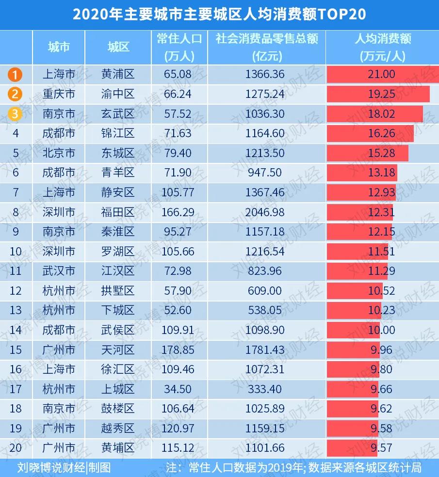 最具消费活力城市,最有消费实力的小区