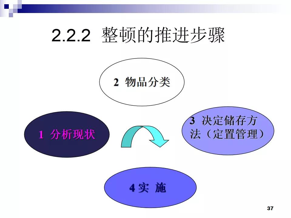 PPT分享|7S现场管理如何有效提高工作效率？