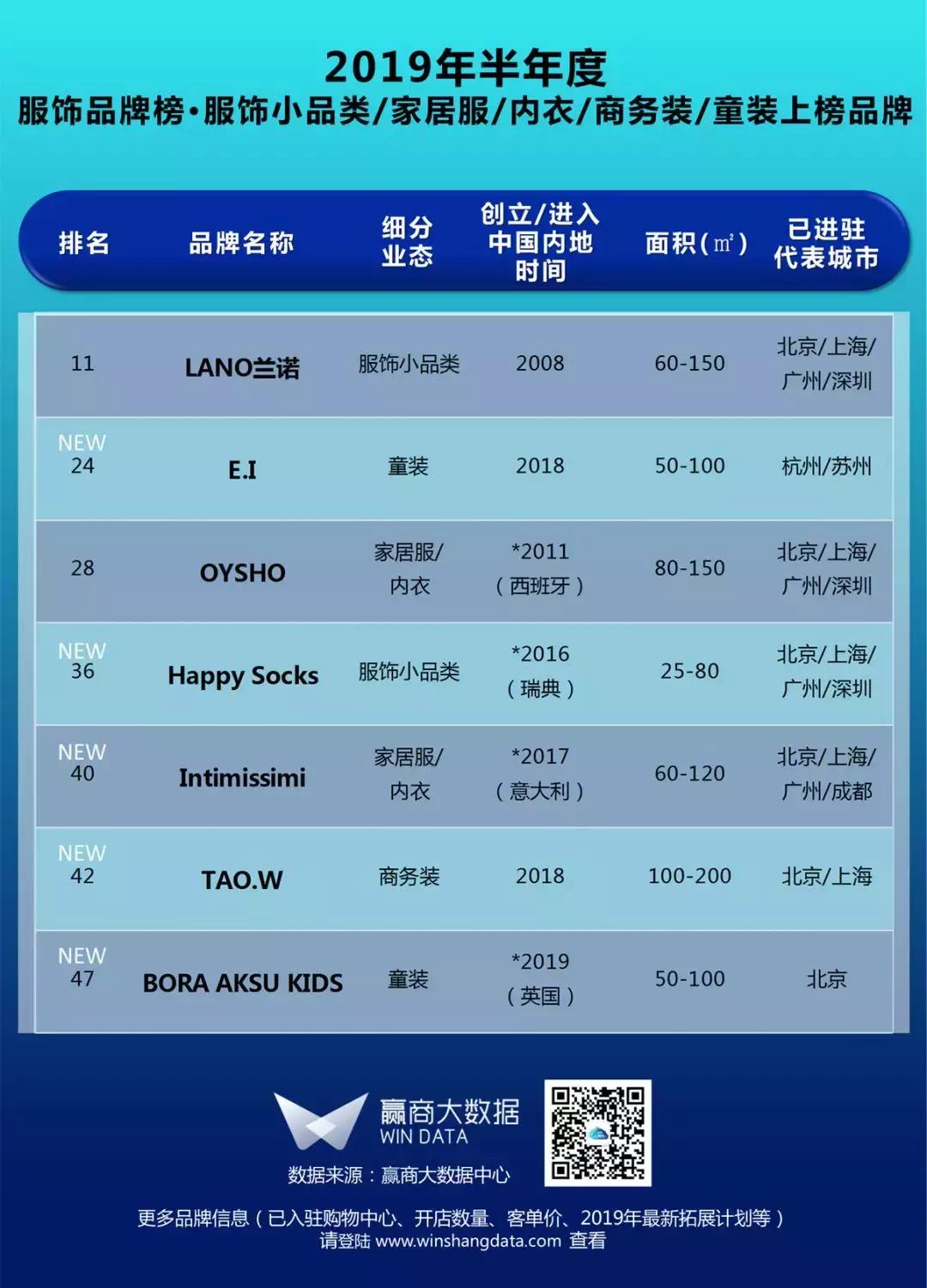 2018潮流服饰品牌,mall年度排名19年