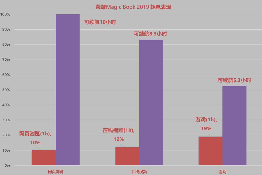 荣耀2019magicbook和magicbookpro,荣耀magicbook142050续航