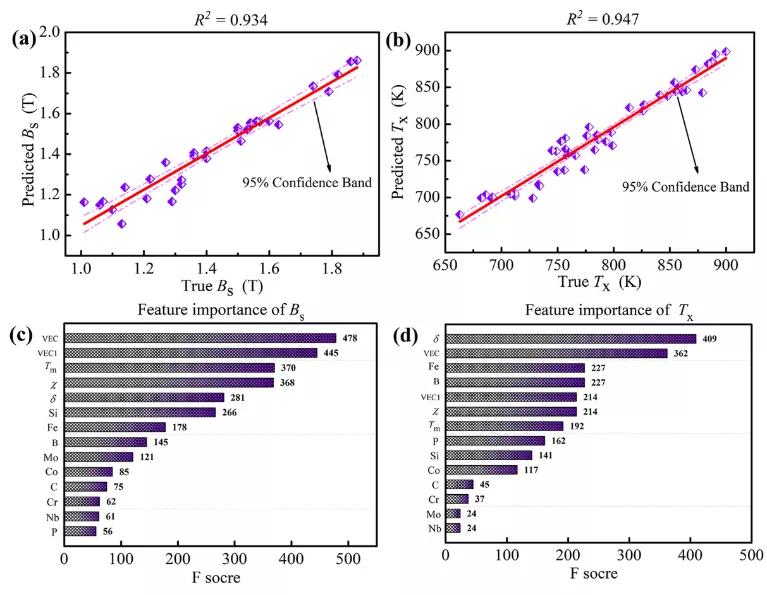 npj:挖掘软磁铁基非晶合金的性能“基因”