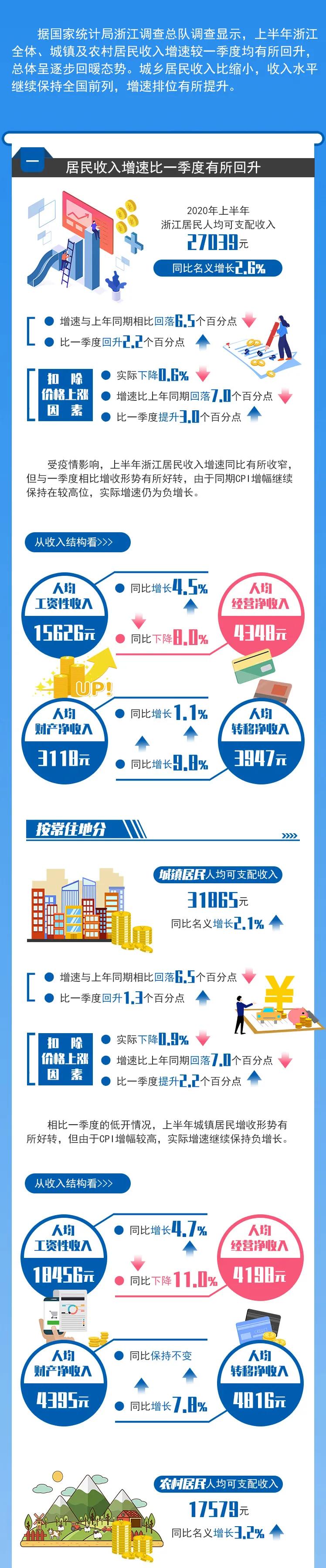 浙江2023人均收入分布图,上半年浙江各市收入全国排名
