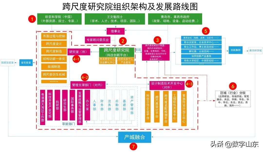 跨尺度研究院项目落户莱西彰显“莱西速度”