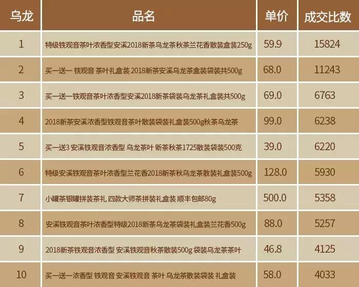2019双11茶叶排名,淘宝双11茶叶品牌销量榜