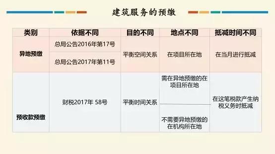 天津建筑行业增值税专用发票税率,建筑服务类增值税发票的规定