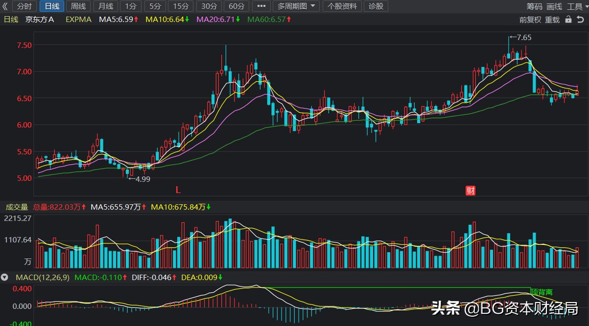 京东方估值能破万亿吗,京东方扩产年份