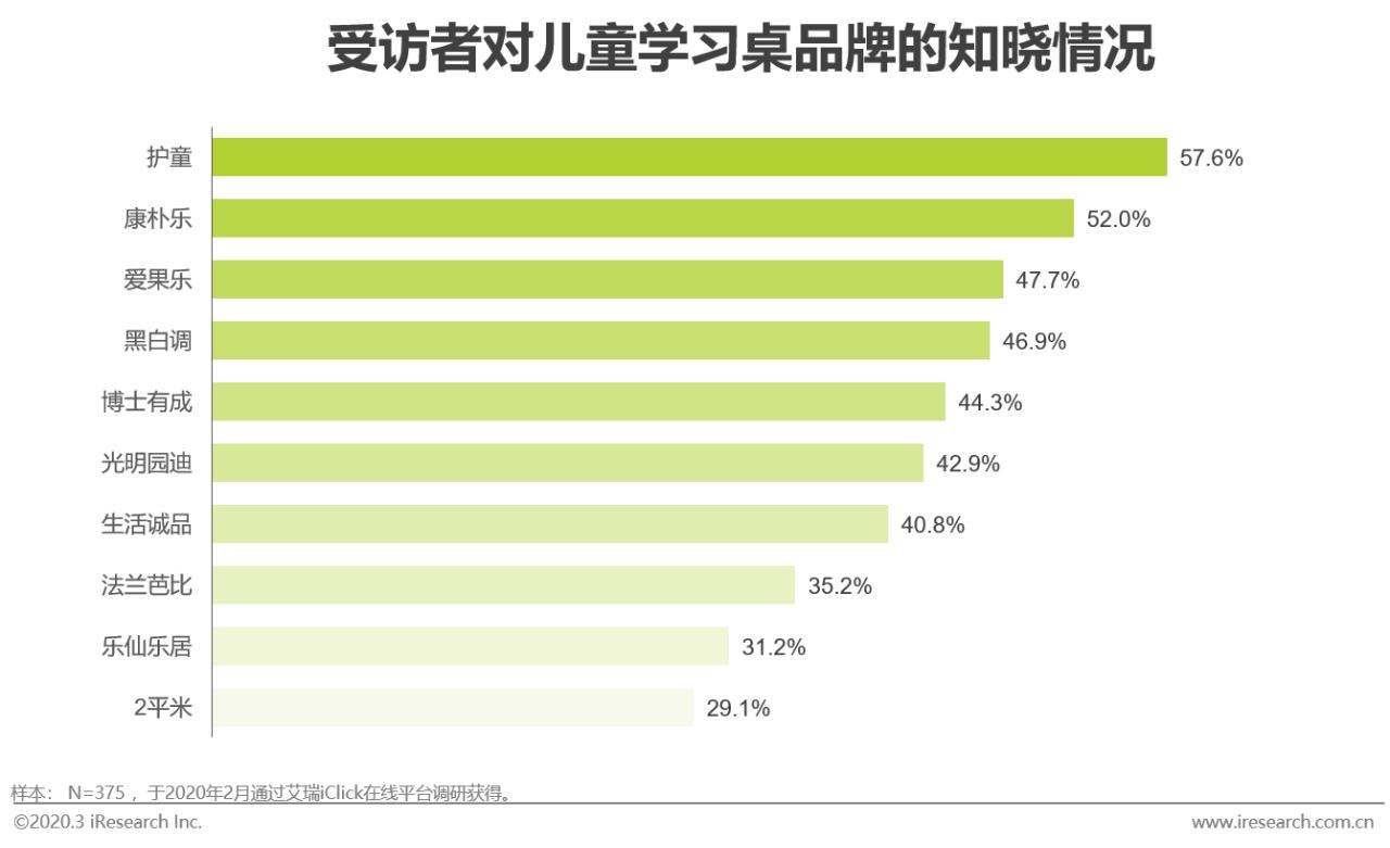 2020年中国功能性儿童学习用品行业白皮书