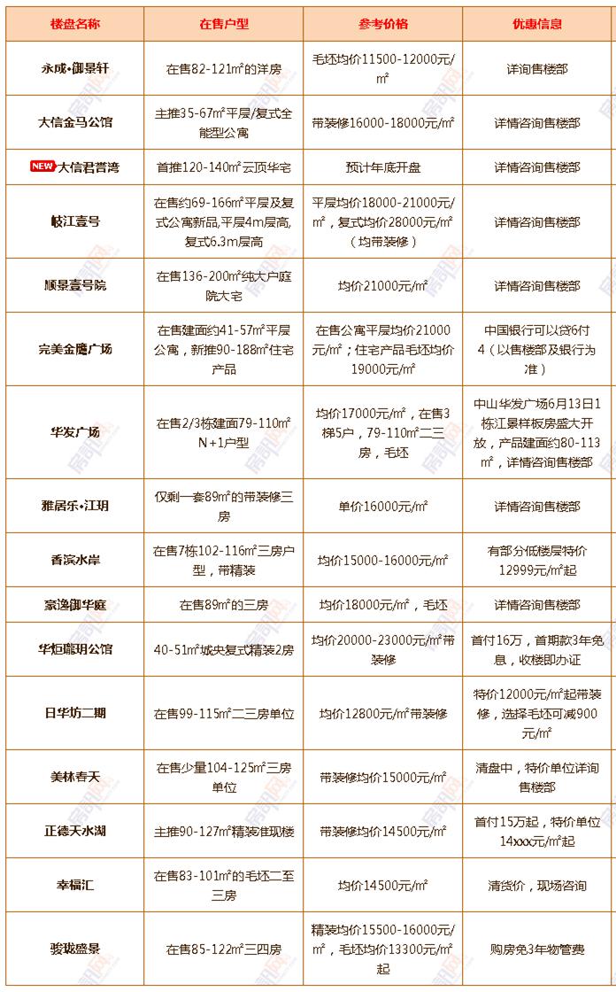 年中大促！6月中山超100个楼盘有优惠！（附24个镇区新房价格）