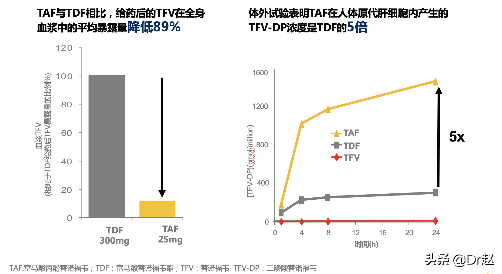 最新乙肝新药韦立得服用说明,韦立得被认为是目前最好的乙肝药
