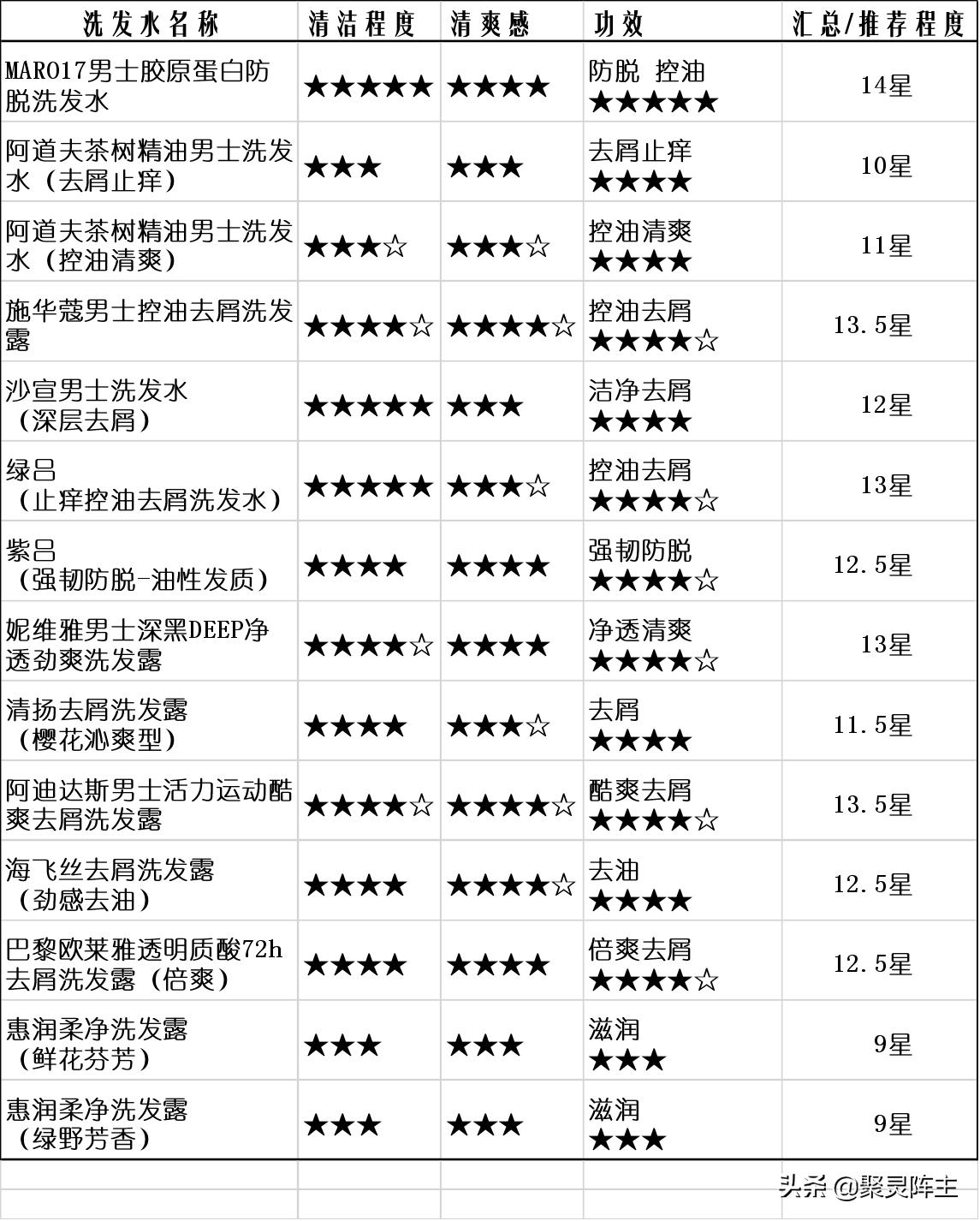 男生洗发水去头皮屑控油前十名,控油洗发水男士前十名