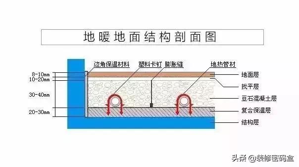 地暖回填如何保证不开裂,地暖回填后开裂还能铺地板砖