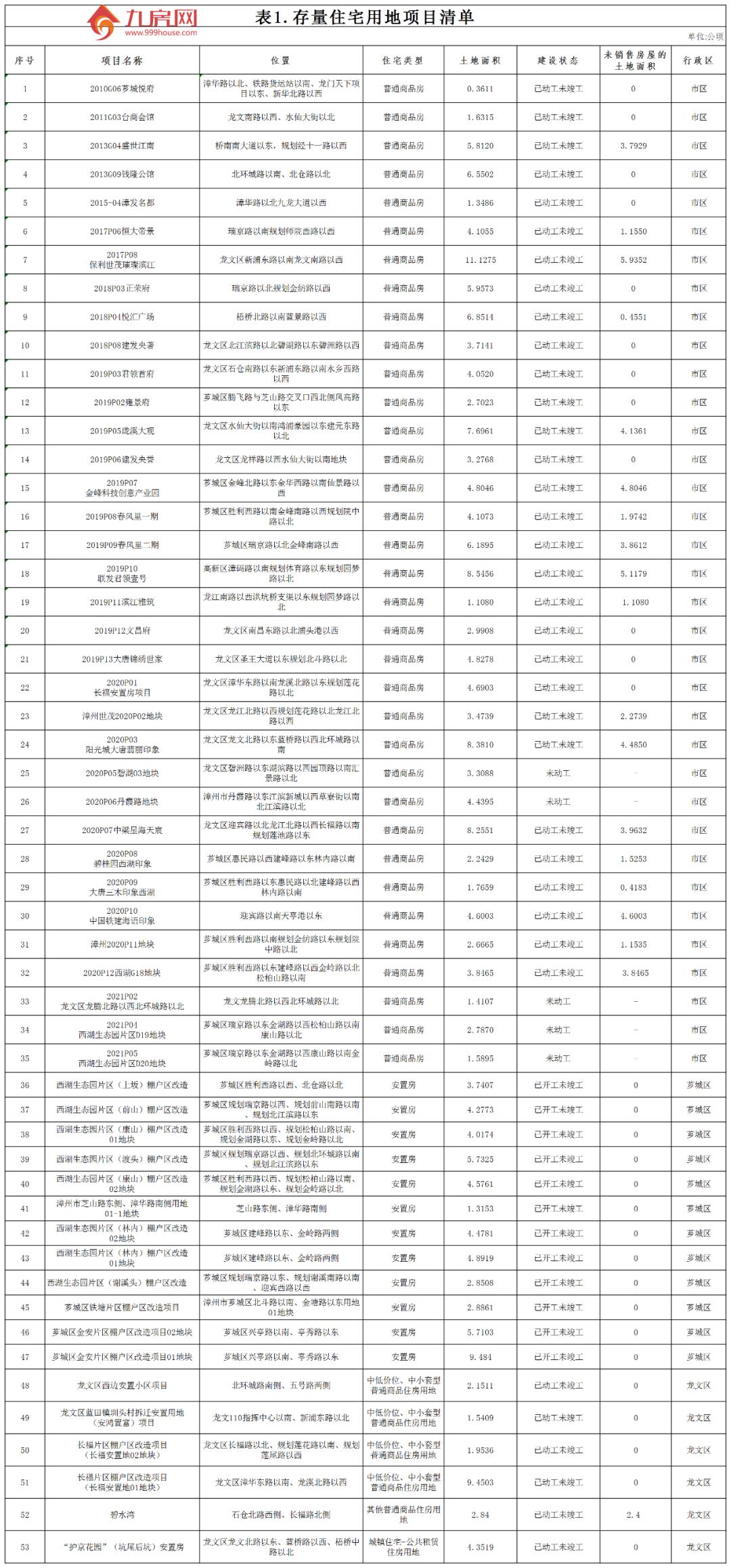 漳州楼市最新消息今天分析,漳州市区楼市9月份库存
