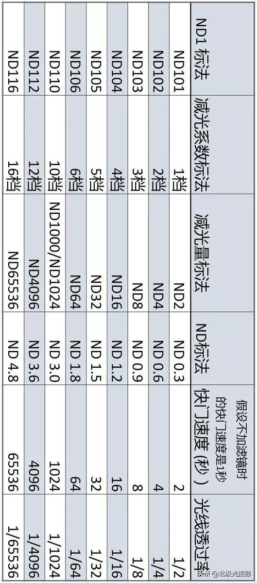 nd滤镜怎么选择规格最实用,nd滤镜减光参数