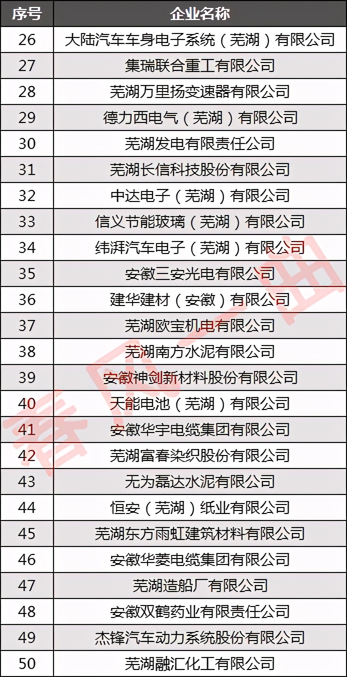 芜湖企业100强,芜湖工业100强企业