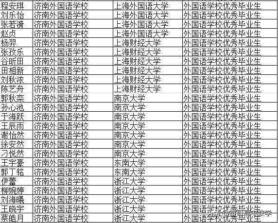 济南外国语学校2022保送生名单,济南外国语学校为什么保送
