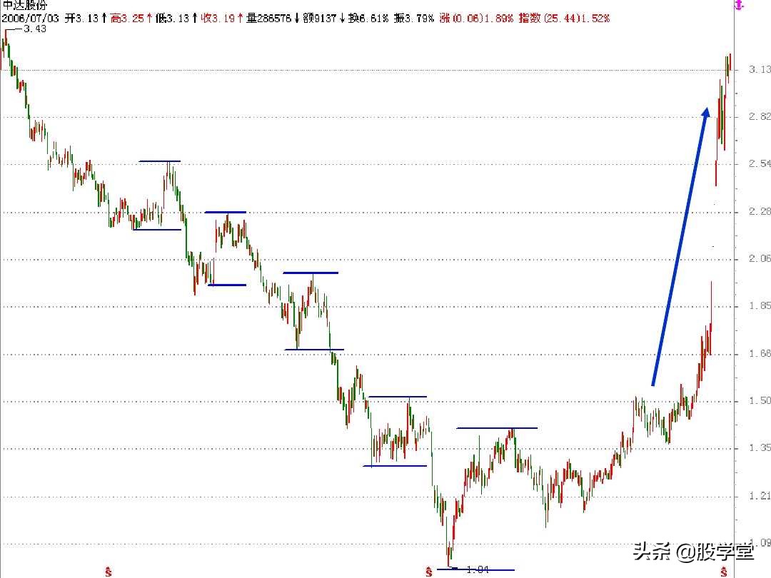 江恩买卖法则全篇图解,江恩理论买卖手法