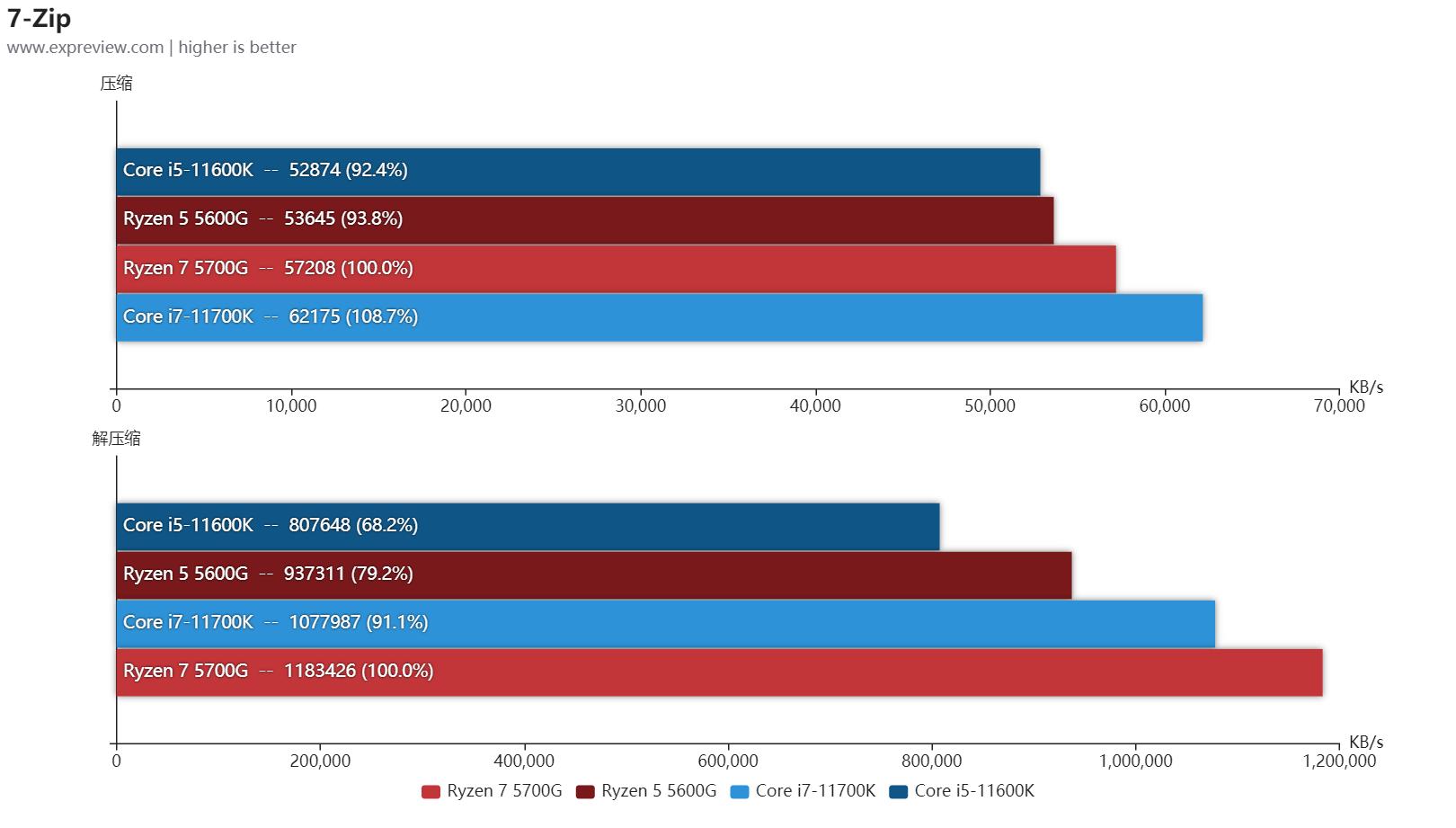 amd锐龙r56600u属于什么水平,amd锐龙55600和锐龙74800