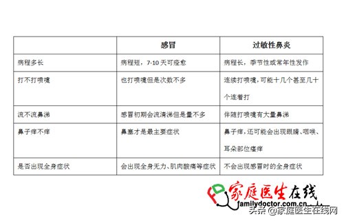多少人里有一个鼻炎患者,过敏性鼻炎治愈的病例