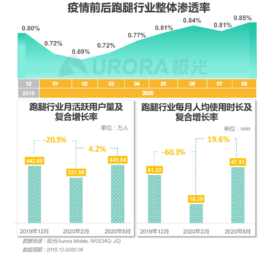 跑腿订单暴增,跑腿平台热度