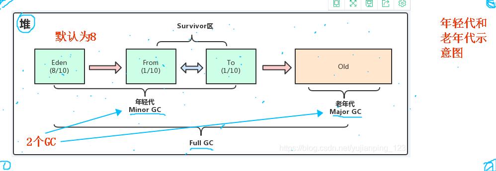 jvm参数设置多大合适,jvm不设置启动参数