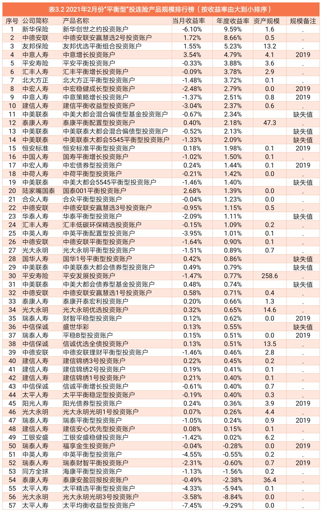 投连险真实收益率,2022年投资收益率排名