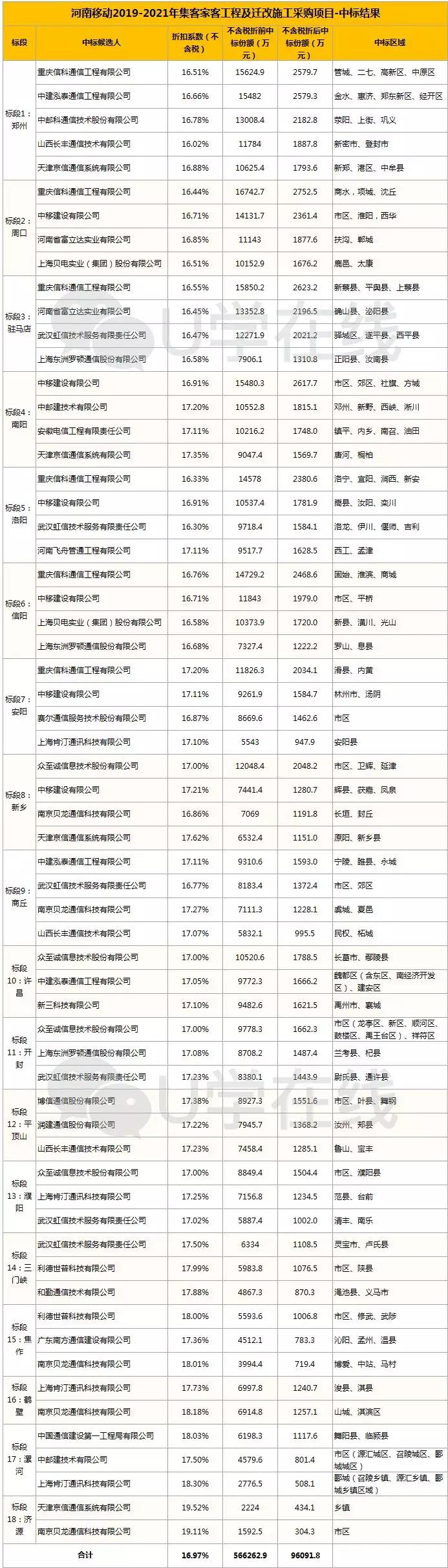 娌冲崡绉诲姩涓爣缁撴灉,2019娌冲崡绉诲姩涓爣鍏徃