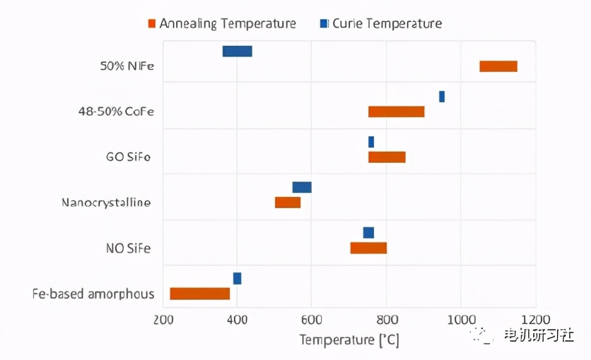 软磁在电机中的使用,一文了解电子技术