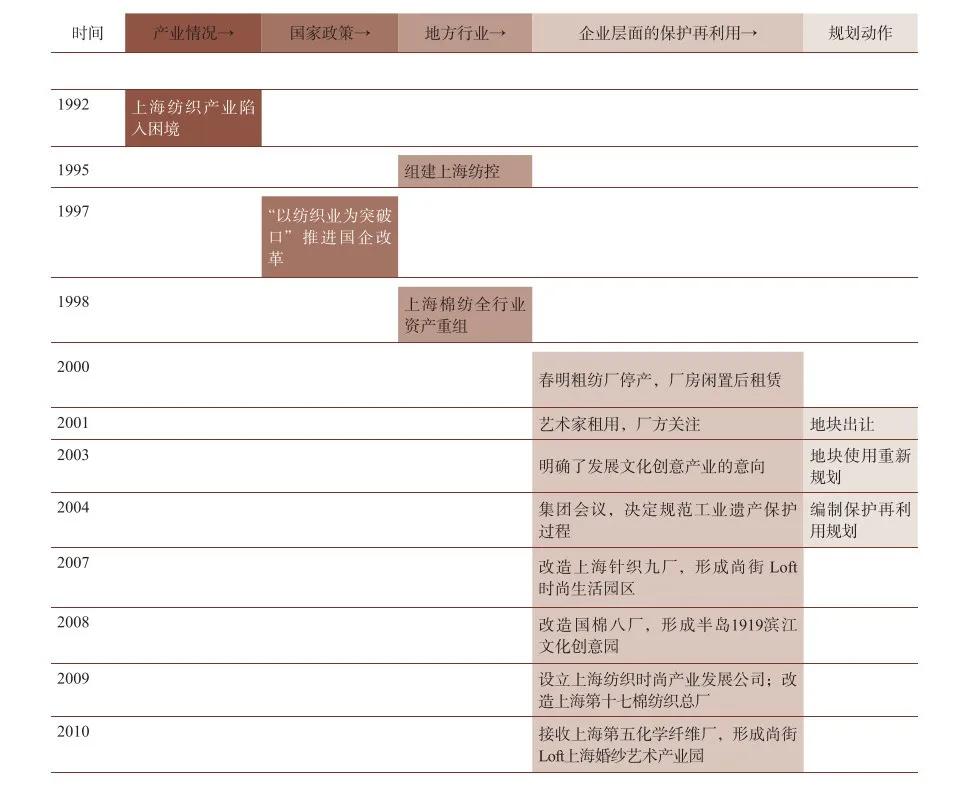 工业遗产保护初探,城市遗产研究与保护
