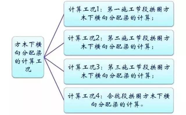 施工临时结构的设计及计算，建议收藏