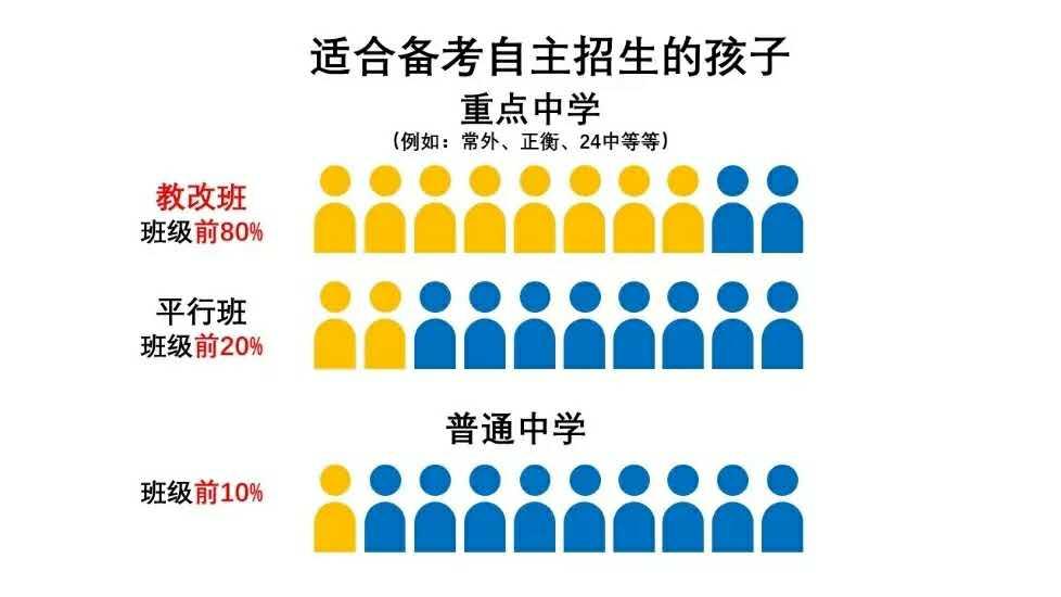 中考错过了自主招生怎么办,中考自主招生如何选择学校