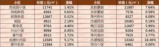 总价上涨近20万，泰州这个小区业主膨胀了！附4月最新二手房价格