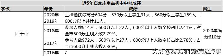 石家庄23年初中学校升学率排名,石家庄2020中考成绩一分一档表