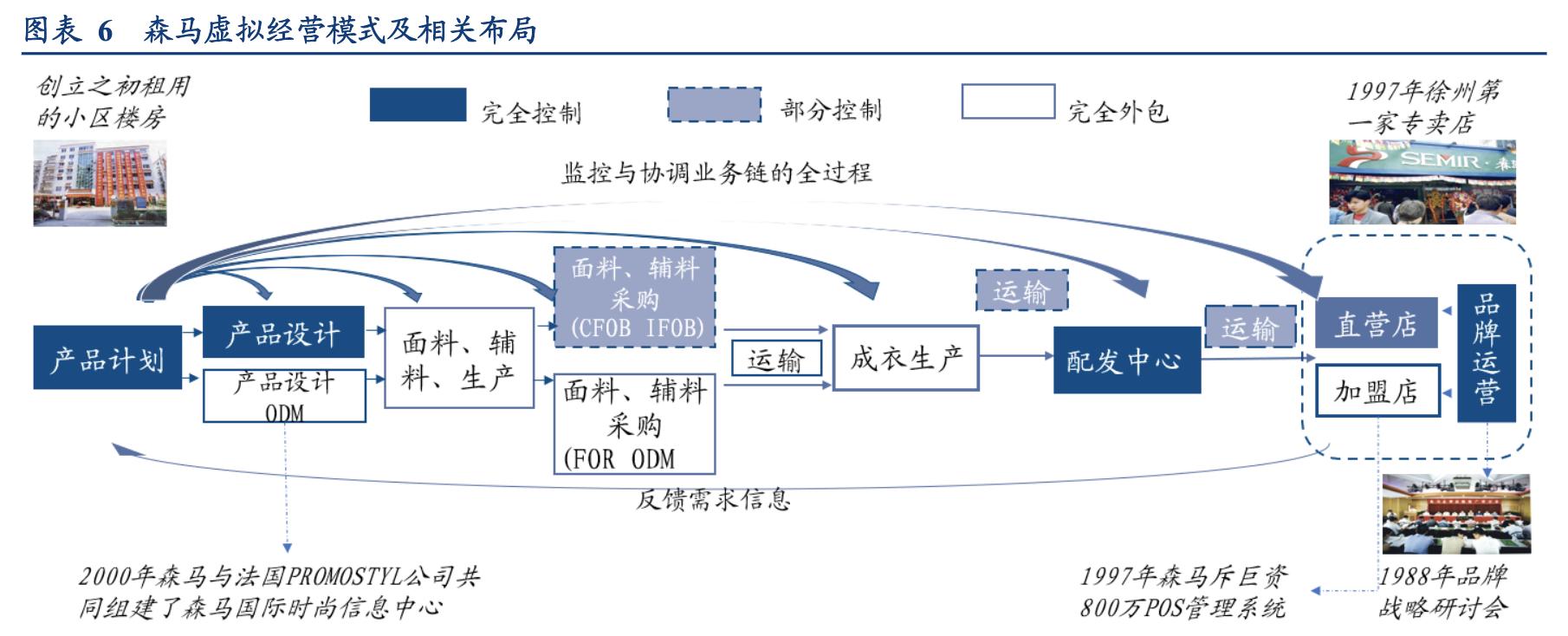 森马服饰运营模式分析,森马服饰童装