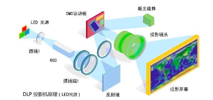 投影仪看电影就是噱头,液晶电视和投影仪看电影哪个好