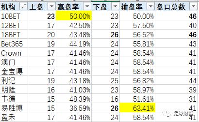 【韩K开门红连续两日】今天提供韩k联赛12家机构亚盘水位分析