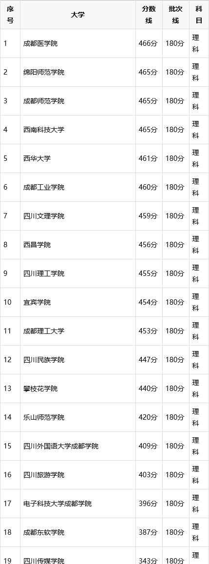 四川有哪些本科大学有招收专科,四川哪些师范类专科大学比较好