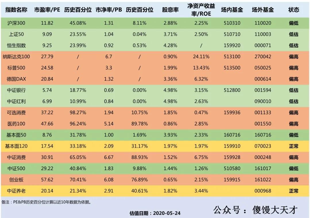 恒生指数还值得定投吗,基金定投第二十三周涨跌