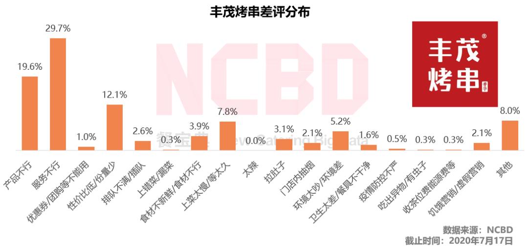 丰茂烤串历程,开一家跟丰茂一样的烤串店