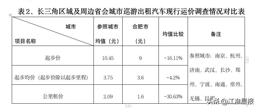 起步价和公里价有什么区别,合肥出租车起步价个人调价