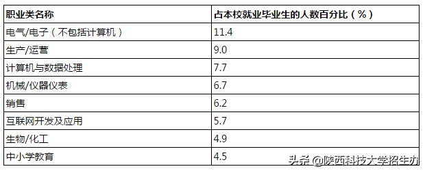 就业好、收入高！一文解读陕西科技大学2018届毕业生去向！